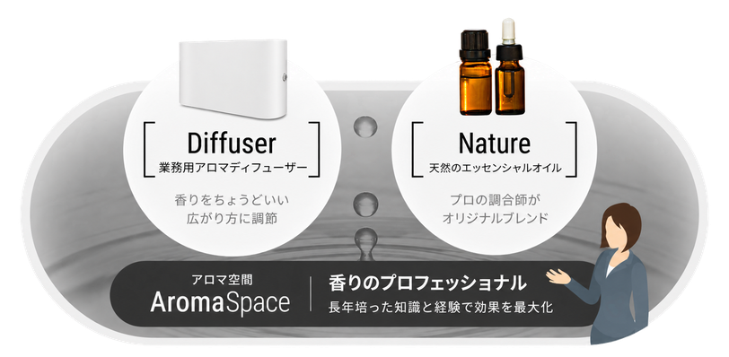 香りのプロフェッショナルが長年培った知識と経験でアロマ空間の効果を最大化