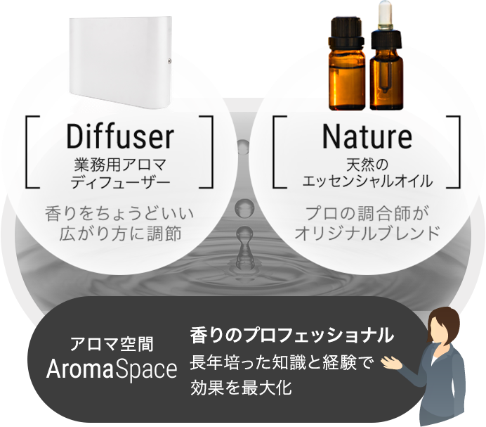 香りのプロフェッショナルが長年培った知識と経験でアロマ空間の効果を最大化